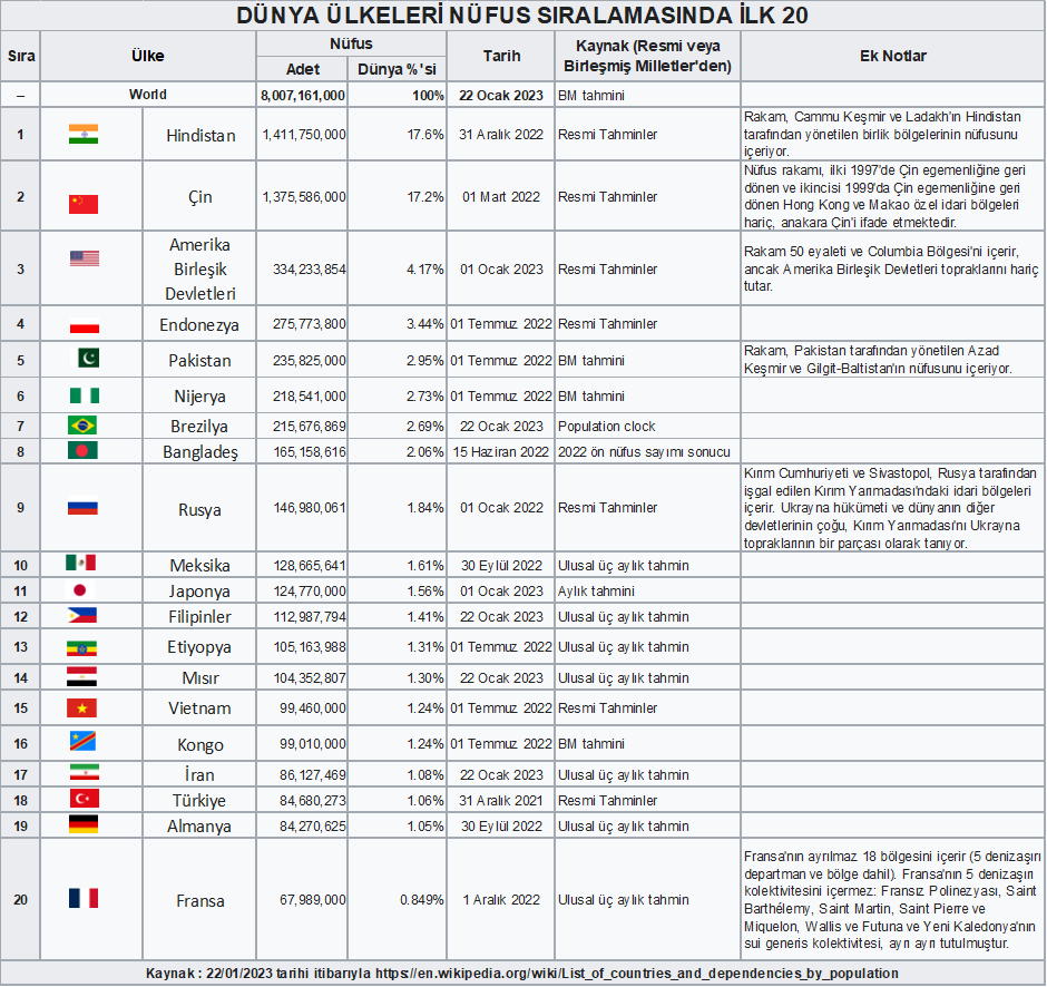 Dünya Nüfusu 8 Milyarı Aştı