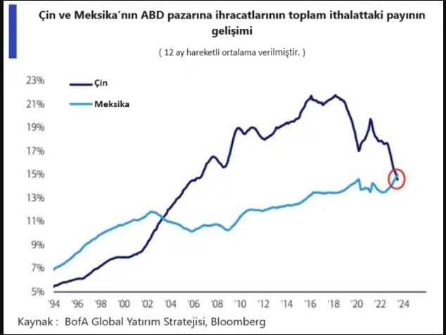 amp; ABD DIŞ TİCARET VERİLERİ VE GELİŞMELERİN YÖNÜ
