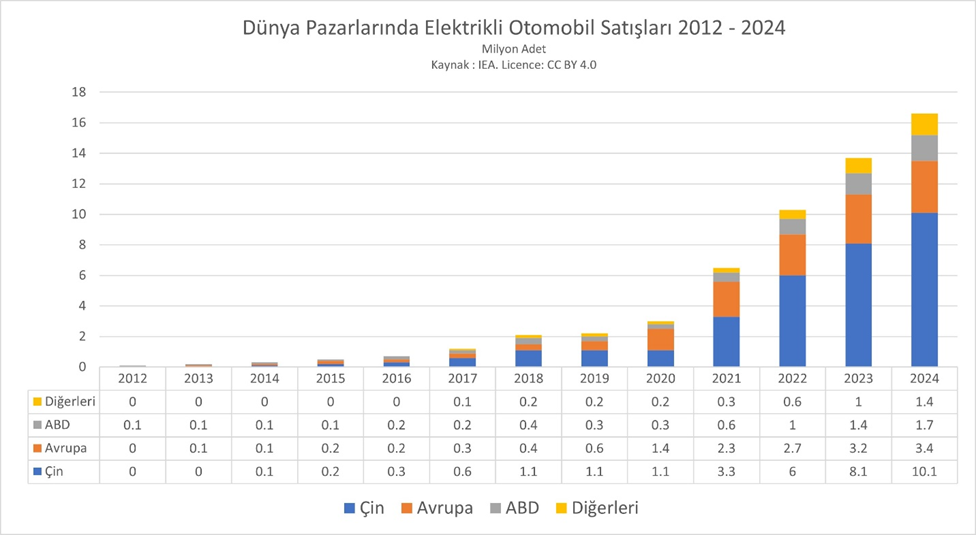 amp; ELEKTRİKLİ ARAÇ PAZARI ÜZERİNE BİLGİLER – NİSAN 2024 - 01
