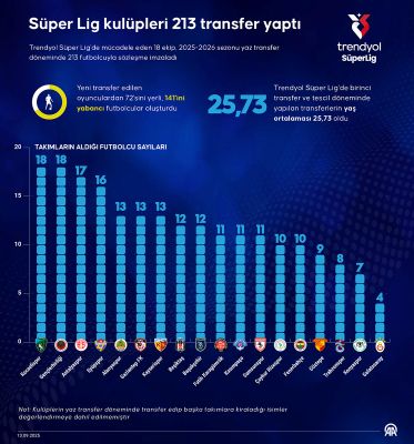 Süper Lig takımları, 213 transferin 149'unu yurt dışından getirdi