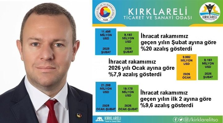 Kırklareli’nde ihracat sürekli azalıyor